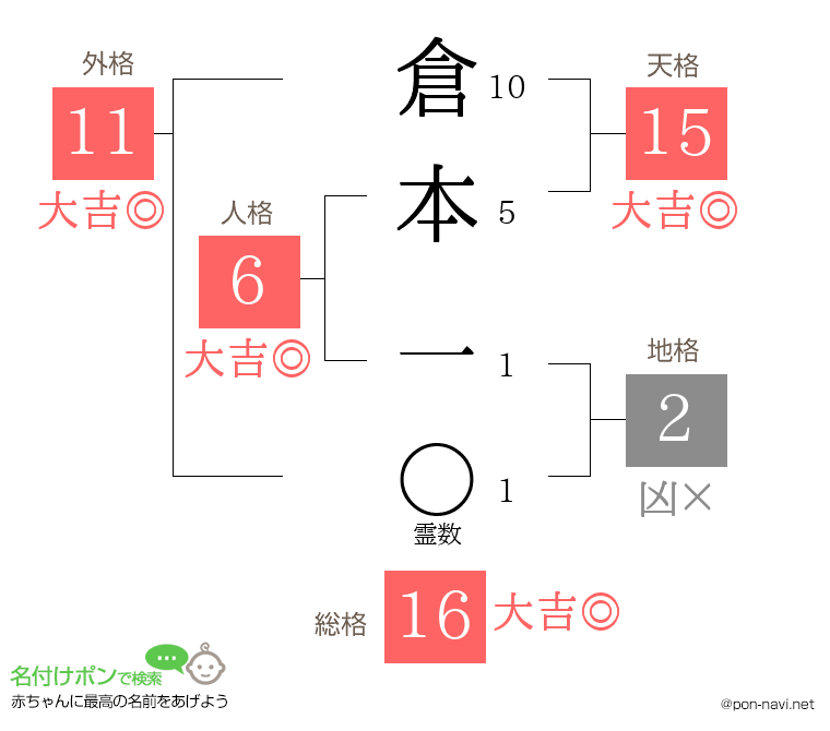 倉本 一さんの姓名判断結果