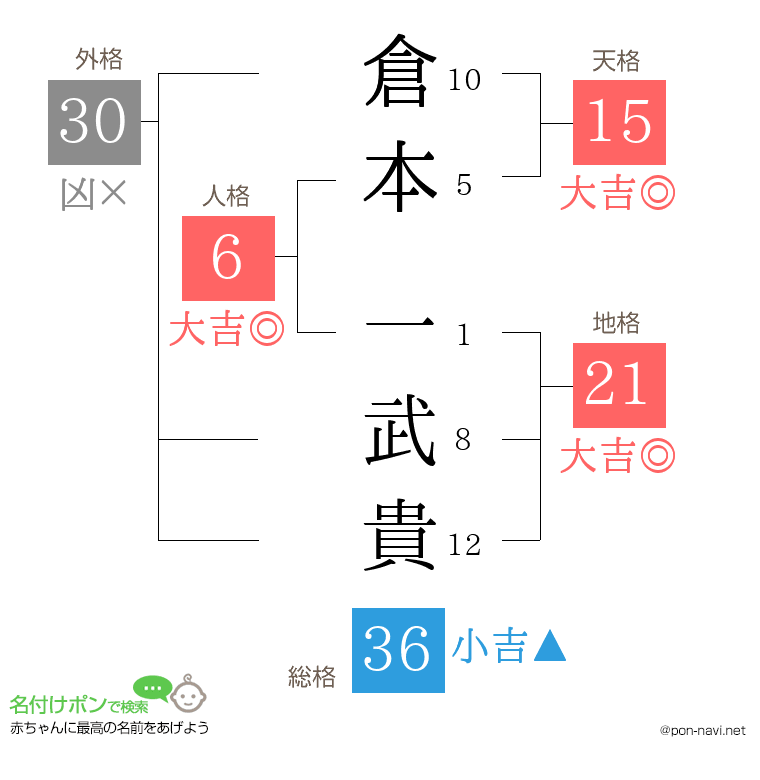 倉本 一武貴さんの姓名判断結果