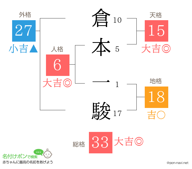 倉本 一駿さんの姓名判断結果