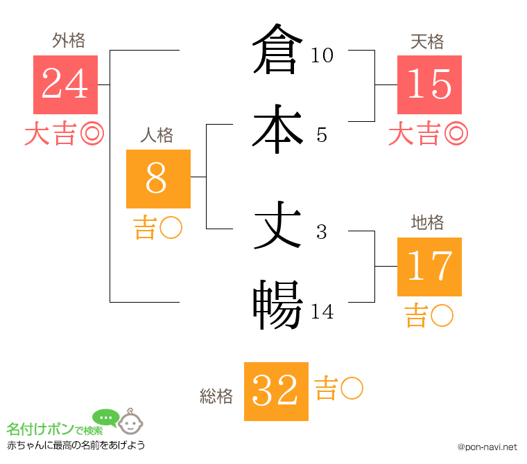倉本 丈暢さんの姓名判断結果