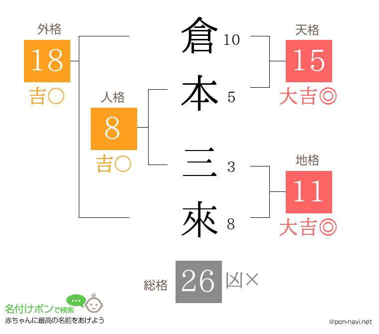 倉本 三來さんの姓名判断結果