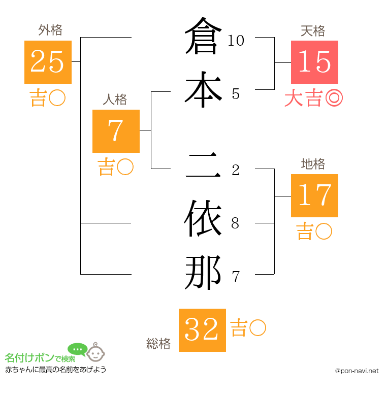 倉本 二依那さんの姓名判断結果