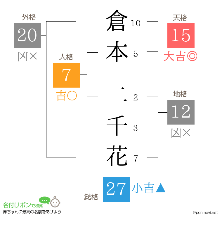 倉本 二千花さんの姓名判断結果