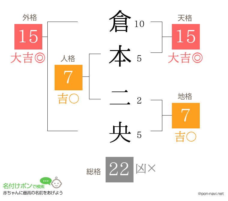 倉本 二央さんの姓名判断結果