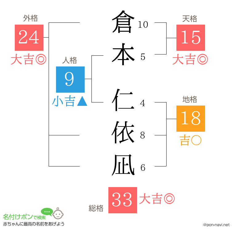 倉本 仁依凪さんの姓名判断結果