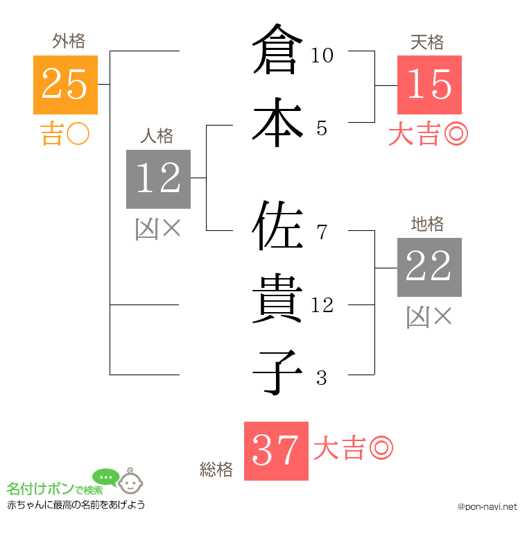 倉本 佐貴子さんの姓名判断結果