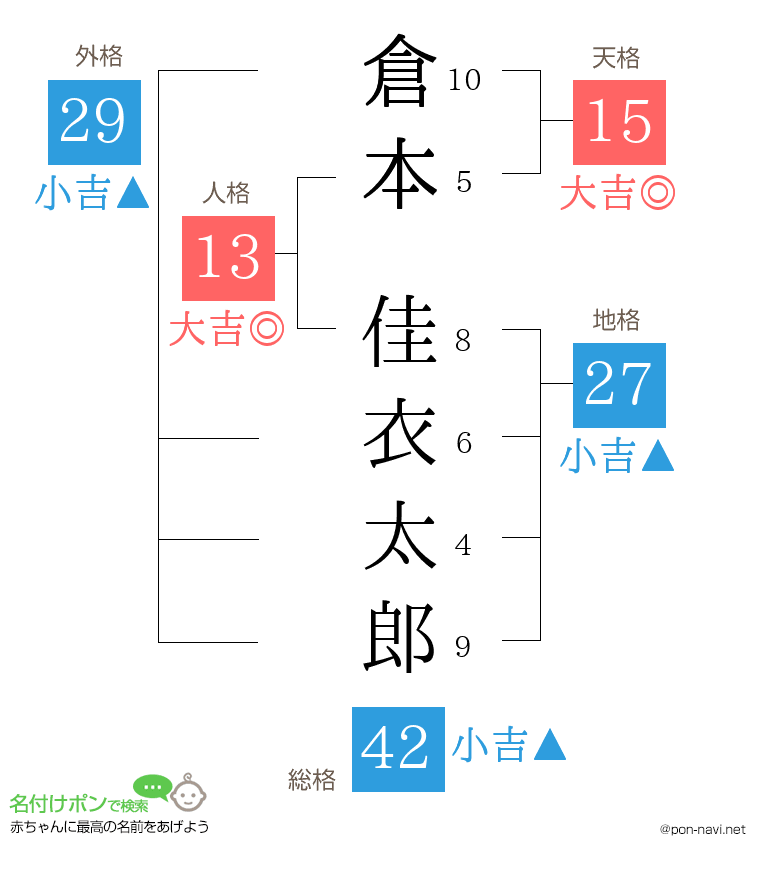 倉本 佳衣太郎さんの姓名判断結果