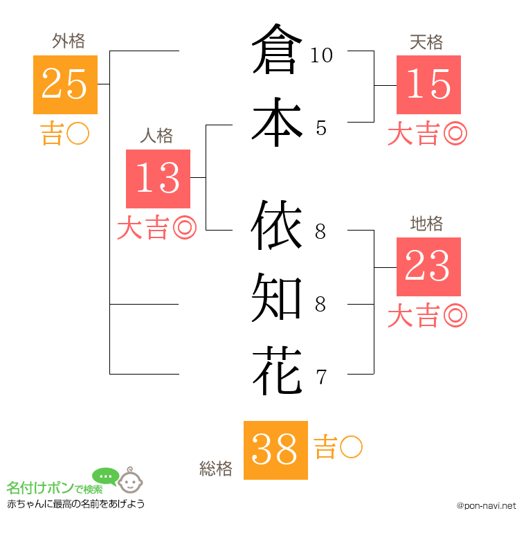 倉本 依知花さんの姓名判断結果