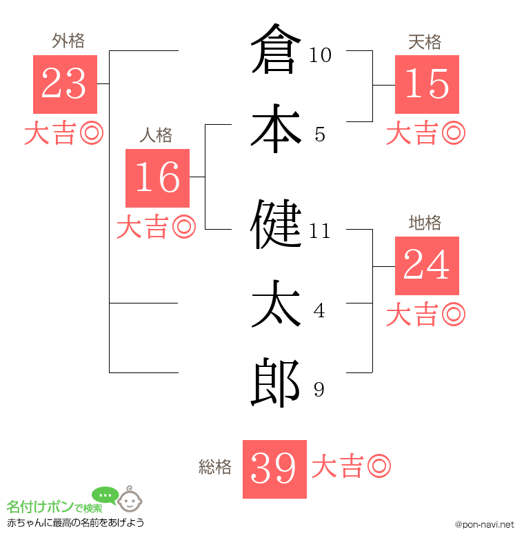 倉本 健太郎さんの姓名判断結果