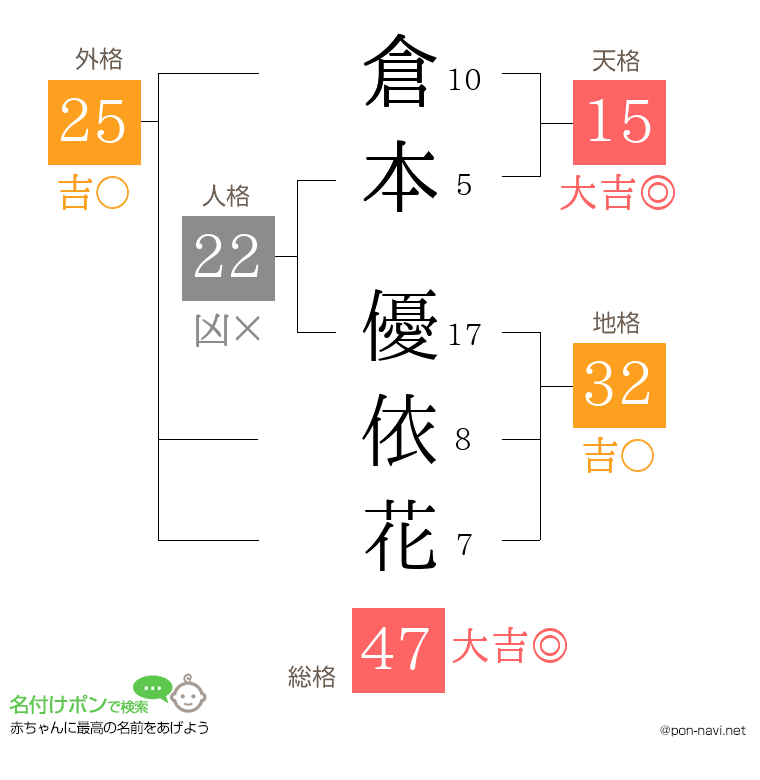 倉本 優依花さんの姓名判断結果