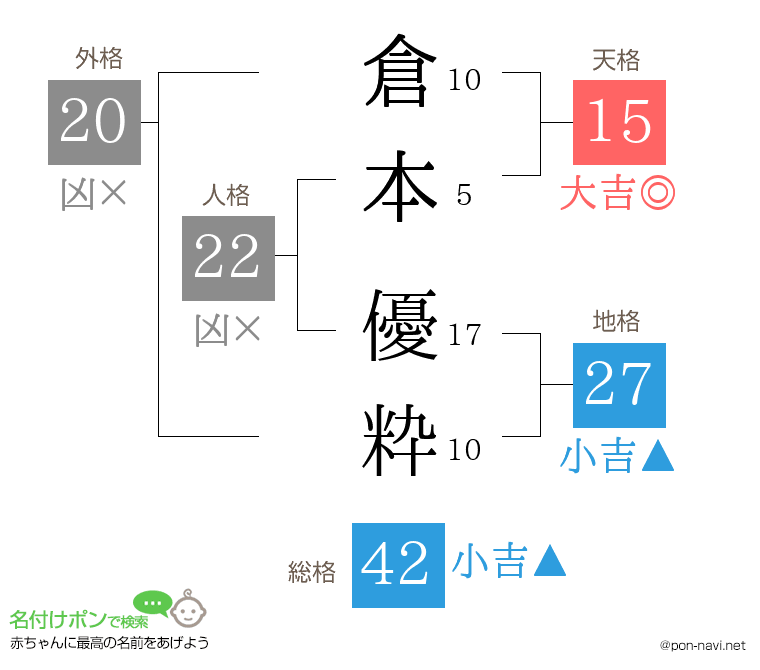 倉本 優粋さんの姓名判断結果