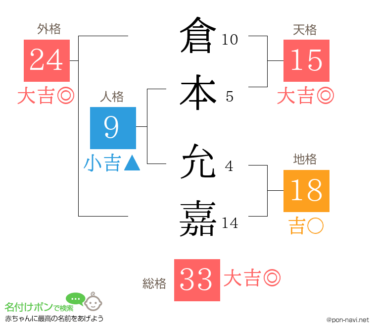 倉本 允嘉さんの姓名判断結果