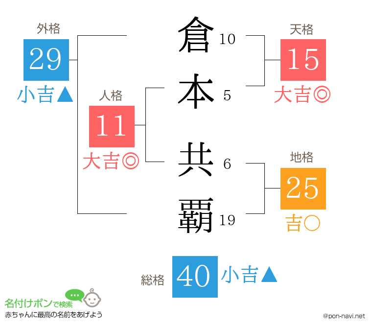倉本 共覇さんの姓名判断結果