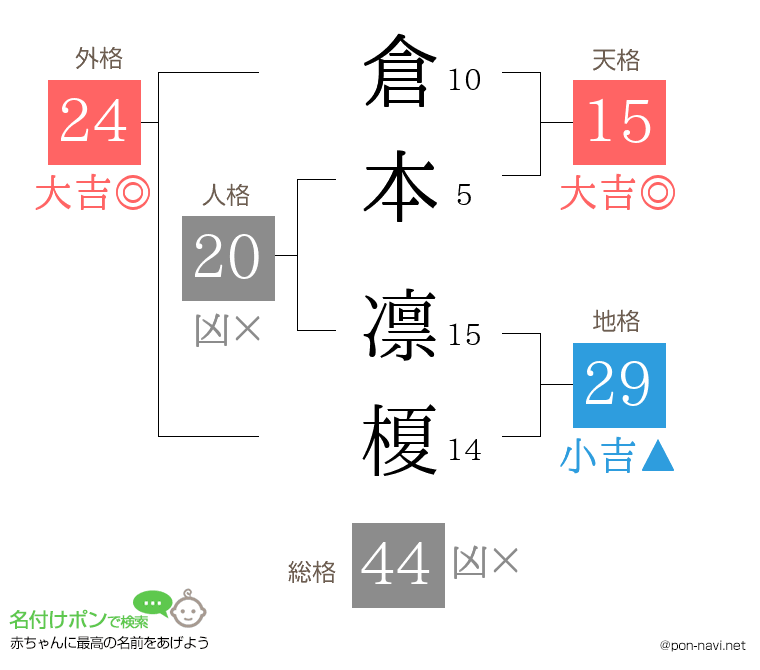 倉本 凛榎さんの姓名判断結果