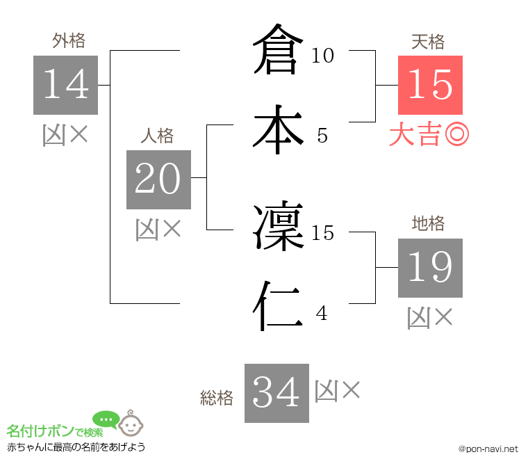 倉本 凜仁さんの姓名判断結果