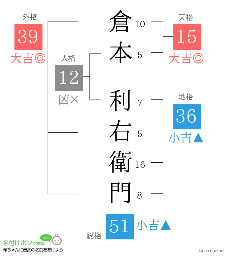 倉本 利右衛門さんの姓名判断結果