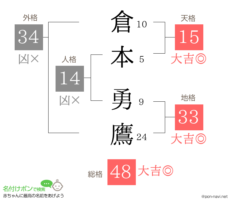 倉本 勇鷹さんの姓名判断結果