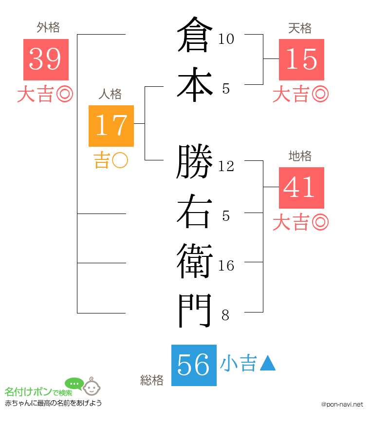 倉本 勝右衛門さんの姓名判断結果
