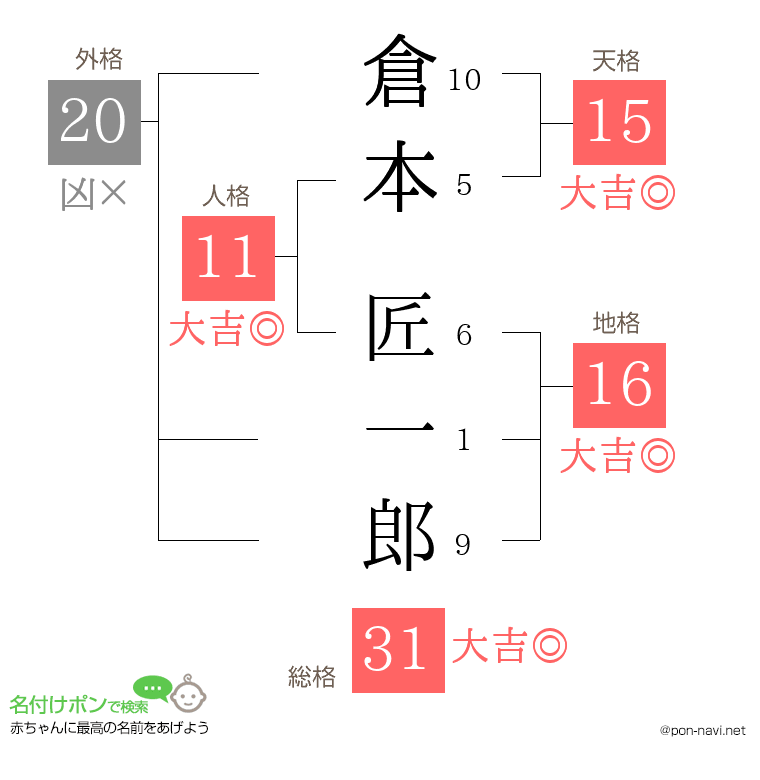 倉本 匠一郎さんの姓名判断結果