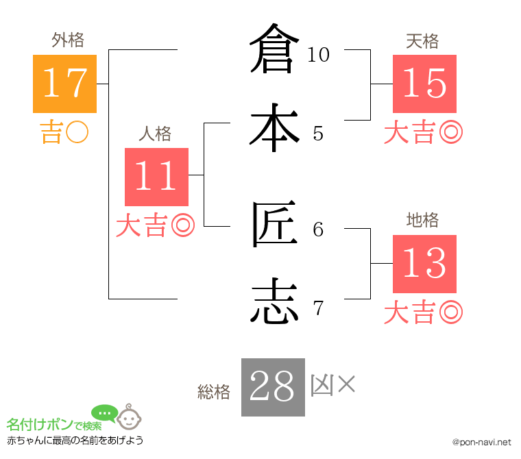倉本 匠志さんの姓名判断結果