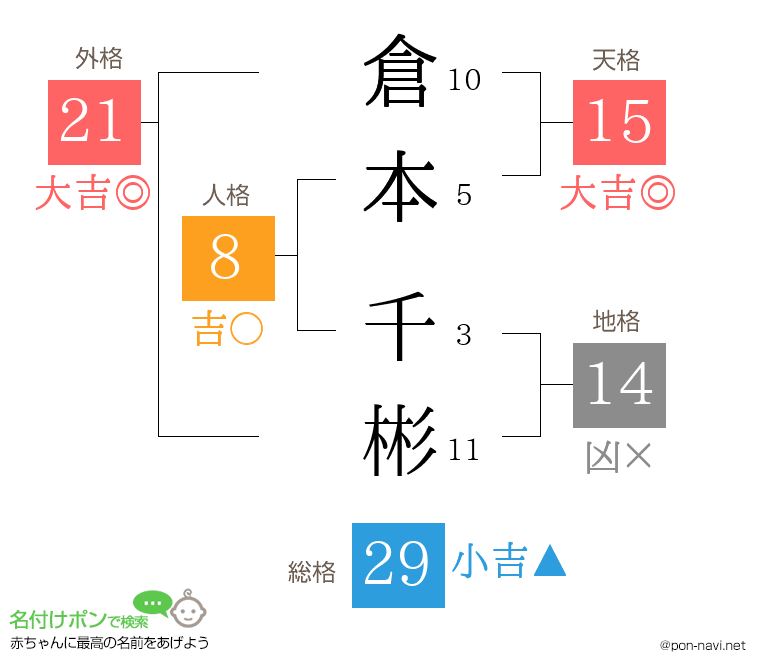 倉本 千彬さんの姓名判断結果