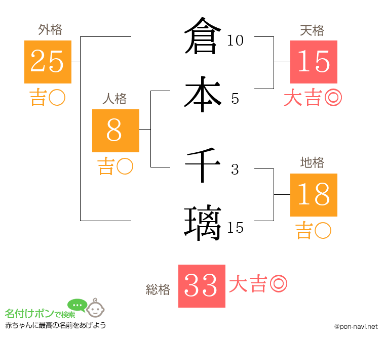 倉本 千璃さんの姓名判断結果