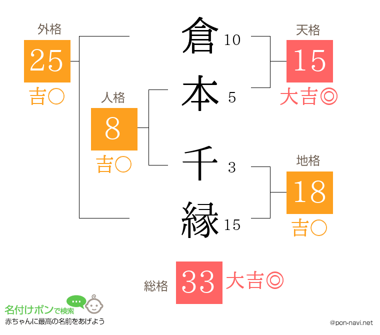 倉本 千縁さんの姓名判断結果