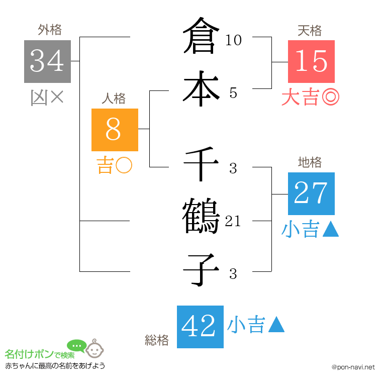 倉本 千鶴子さんの姓名判断結果