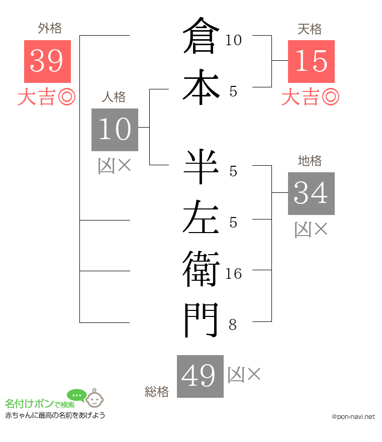 倉本 半左衛門さんの姓名判断結果