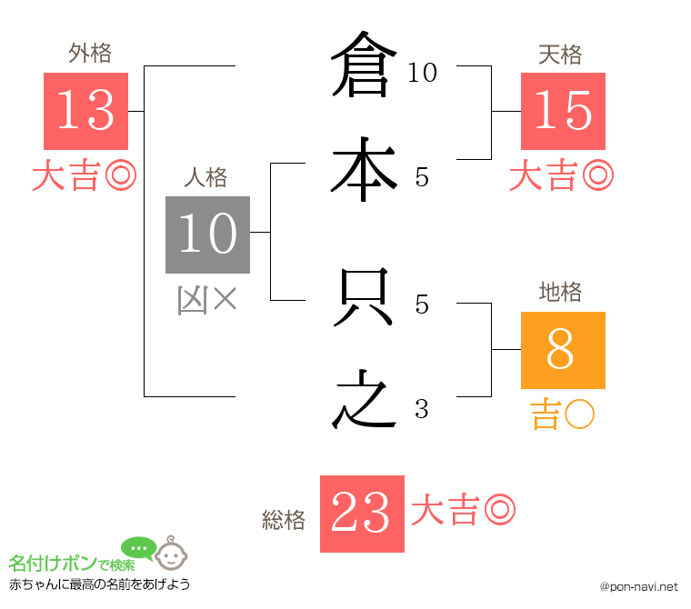 倉本 只之さんの姓名判断結果