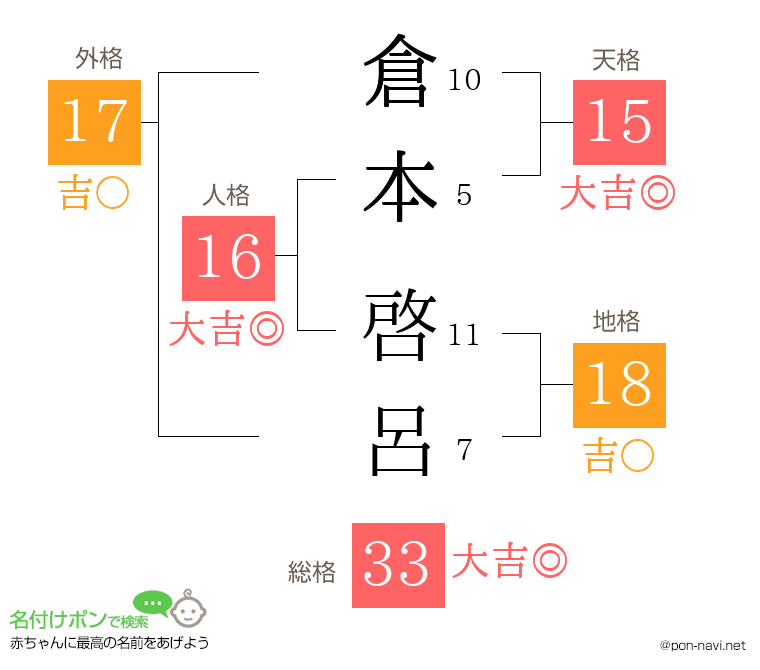 倉本 啓呂さんの姓名判断結果