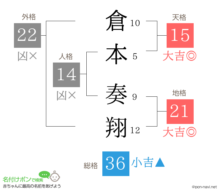 倉本 奏翔さんの姓名判断結果