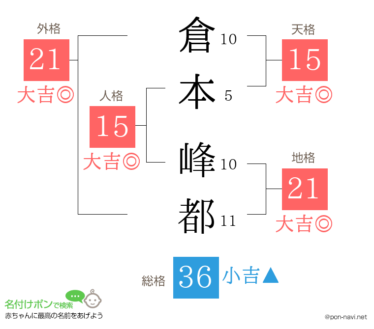 倉本 峰都さんの姓名判断結果