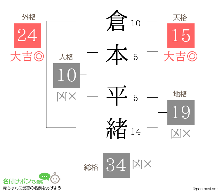 倉本 平緒さんの姓名判断結果