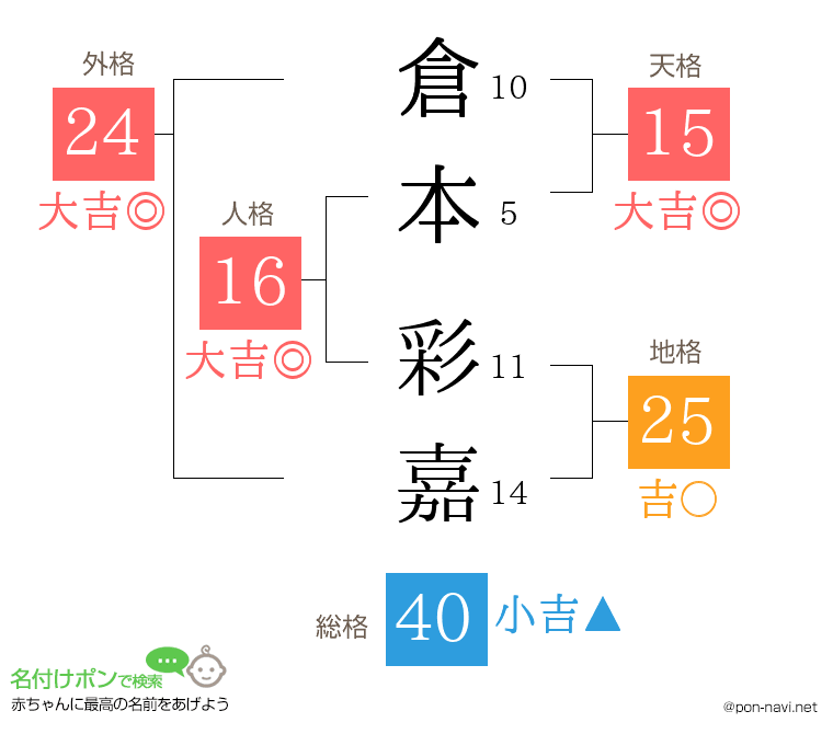 倉本 彩嘉さんの姓名判断結果