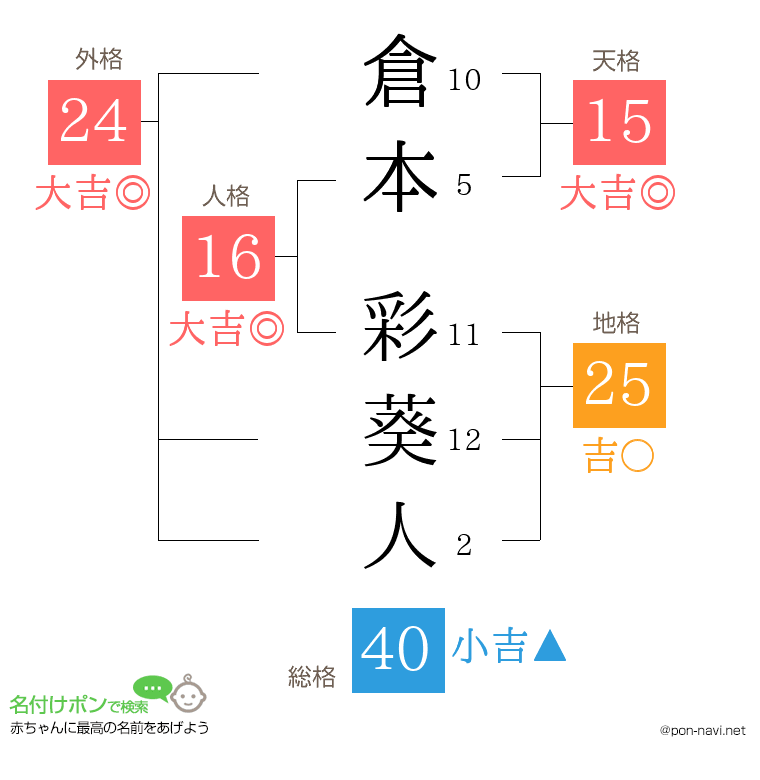 倉本 彩葵人さんの姓名判断結果