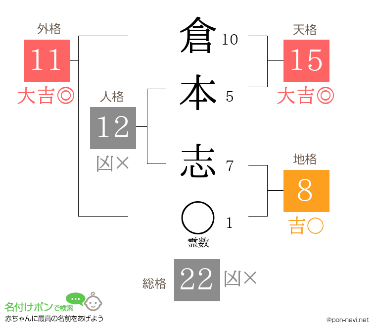 倉本 志さんの姓名判断結果