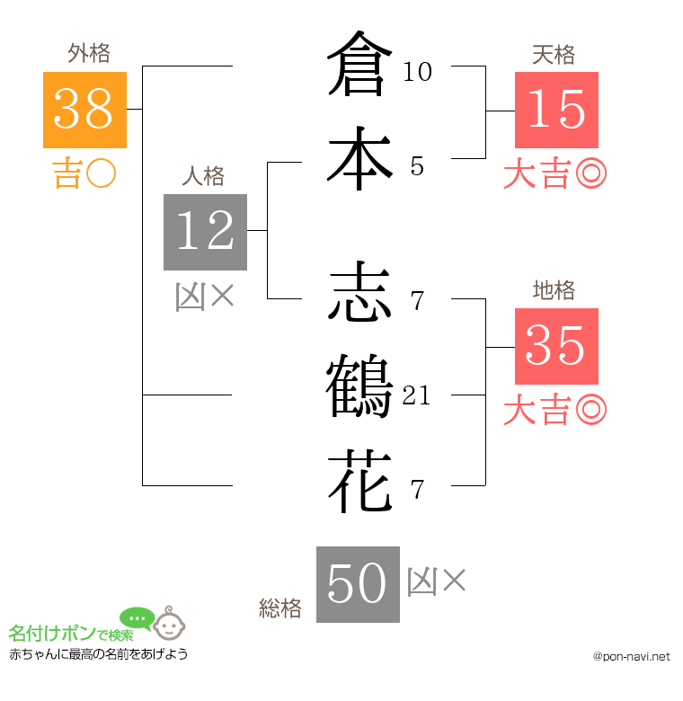 倉本 志鶴花さんの姓名判断結果
