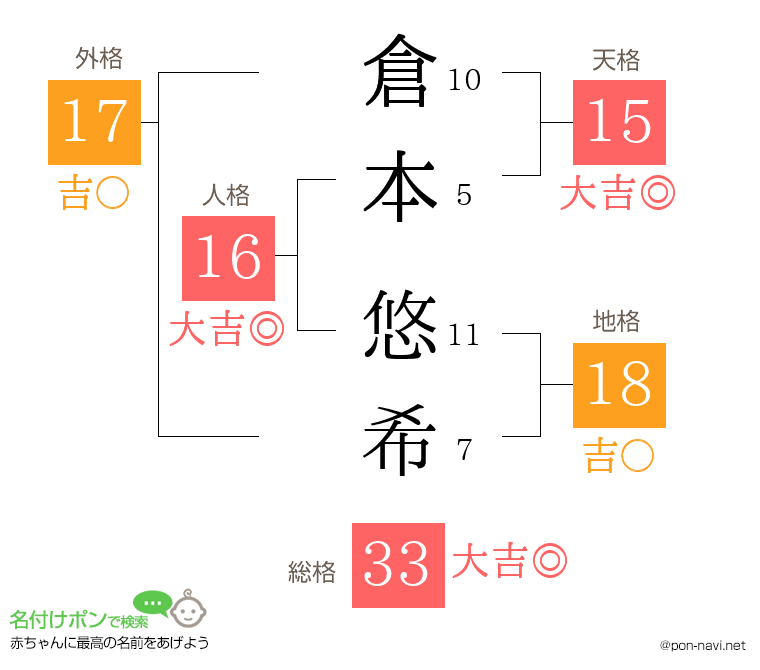 倉本 悠希さんの姓名判断結果