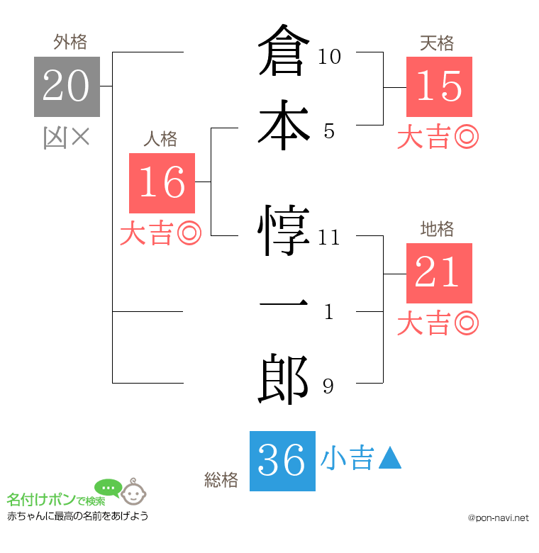 倉本 惇一郎さんの姓名判断結果