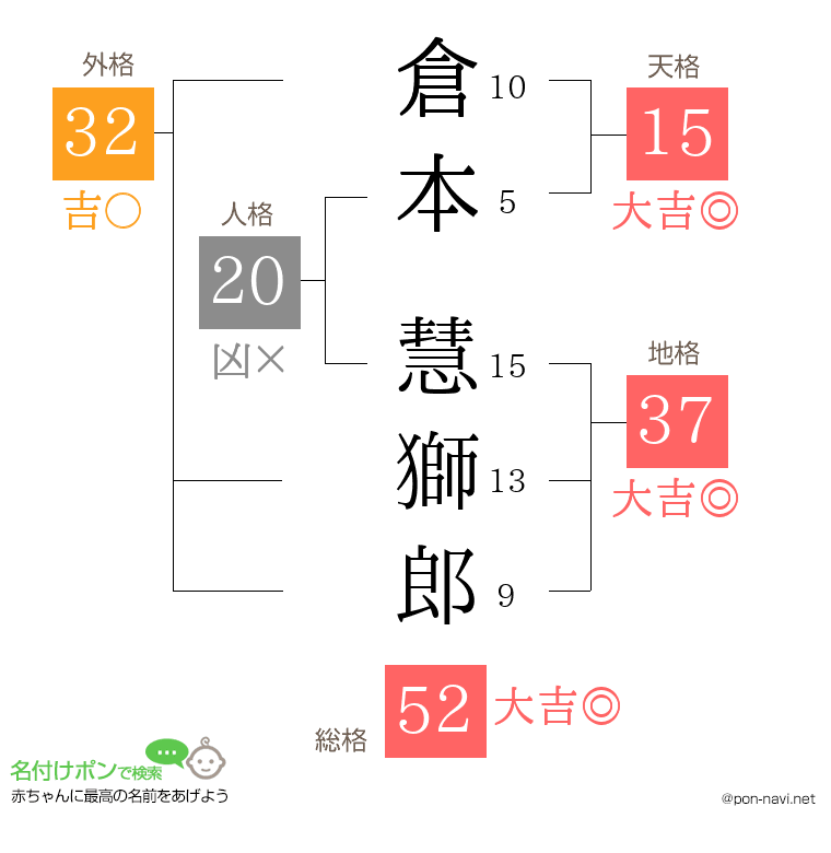 倉本 慧獅郎さんの姓名判断結果