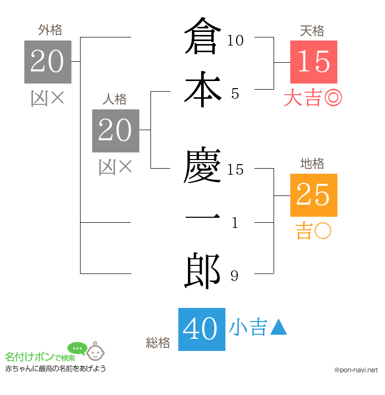 倉本 慶一郎さんの姓名判断結果