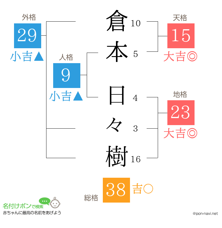 倉本 日々樹さんの姓名判断結果