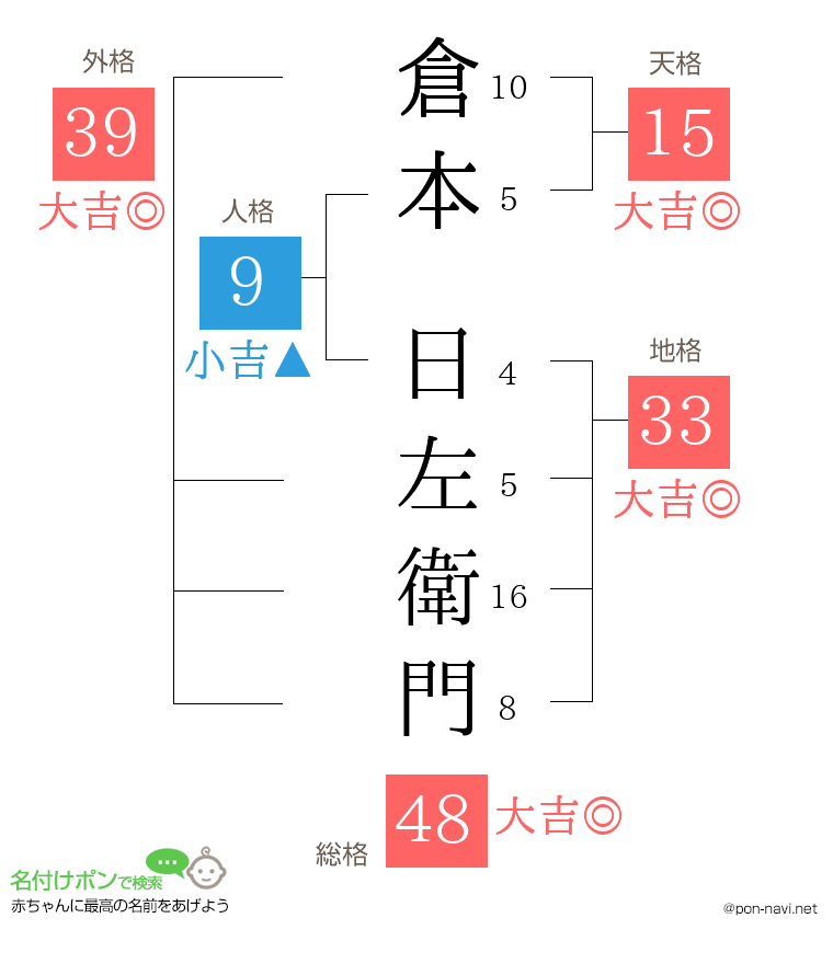 倉本 日左衛門さんの姓名判断結果