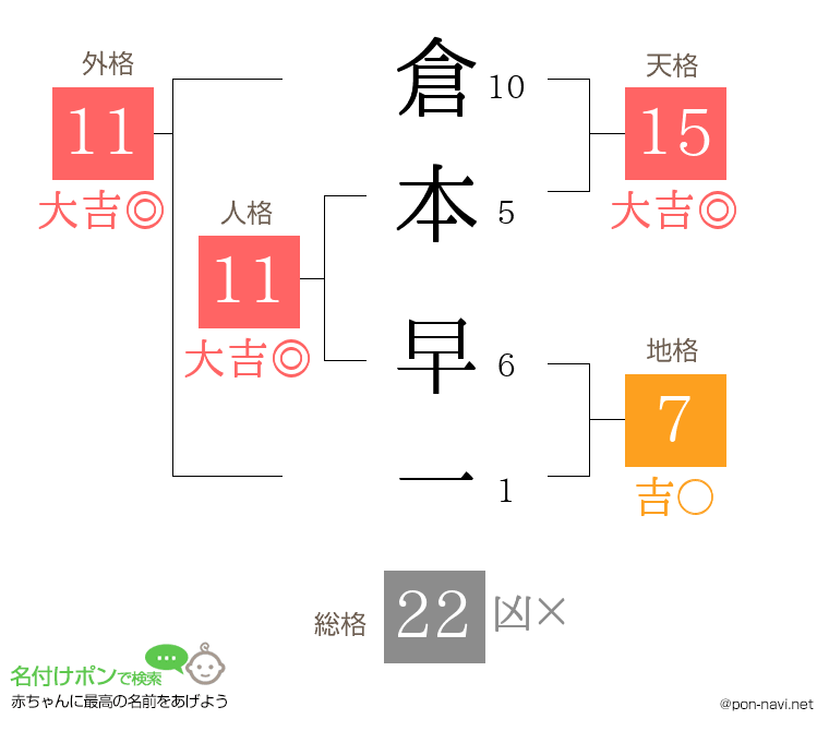 倉本 早一さんの姓名判断結果