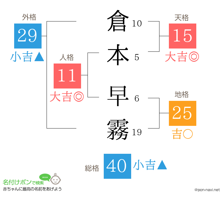 倉本 早霧さんの姓名判断結果