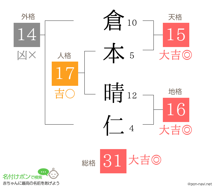 倉本 晴仁さんの姓名判断結果