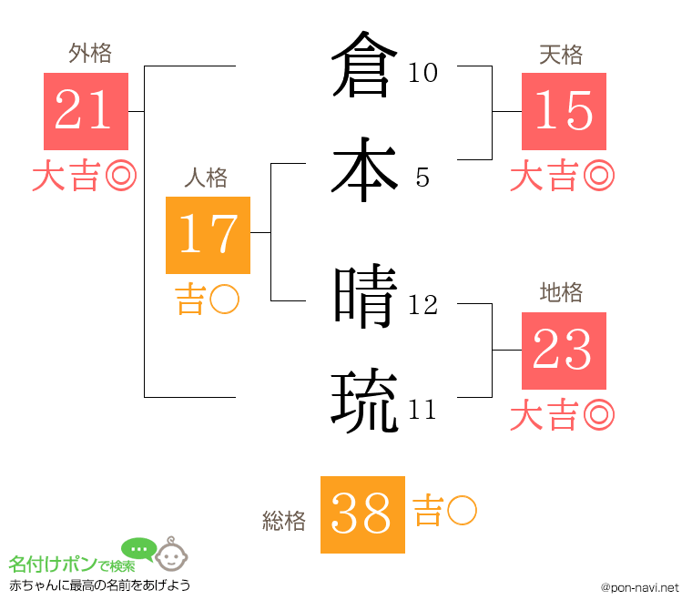 倉本 晴琉さんの姓名判断結果