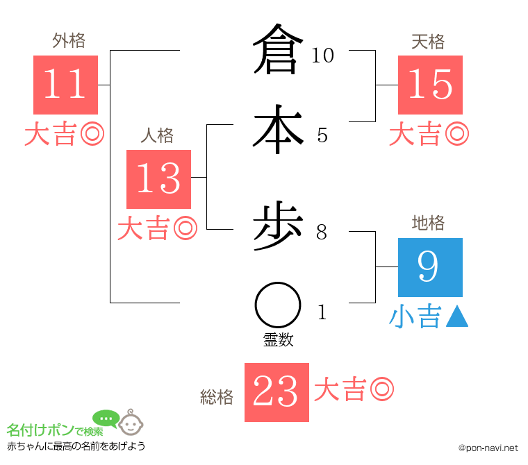 倉本 歩さんの姓名判断結果