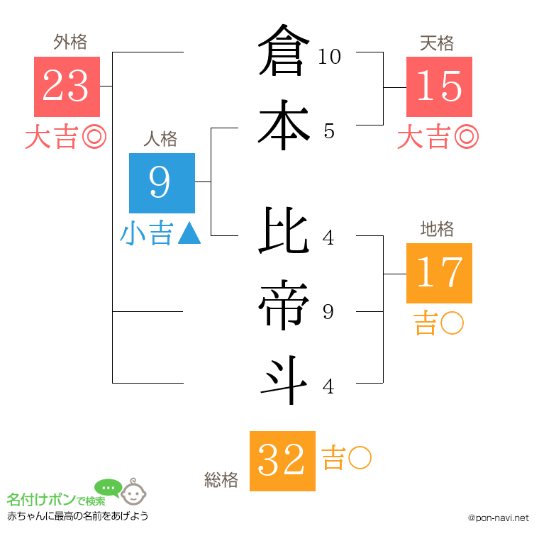 倉本 比帝斗さんの姓名判断結果